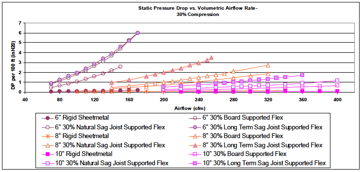 flex-duct-static-pressure-air-flow-losses-30-percent-compression