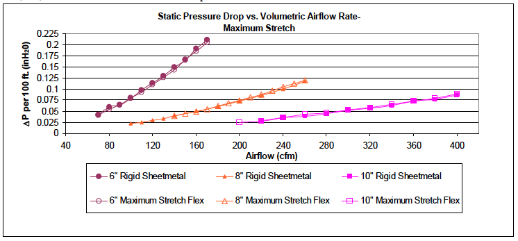 flex-duct-static-pressure-air-flow-losses-no-compression